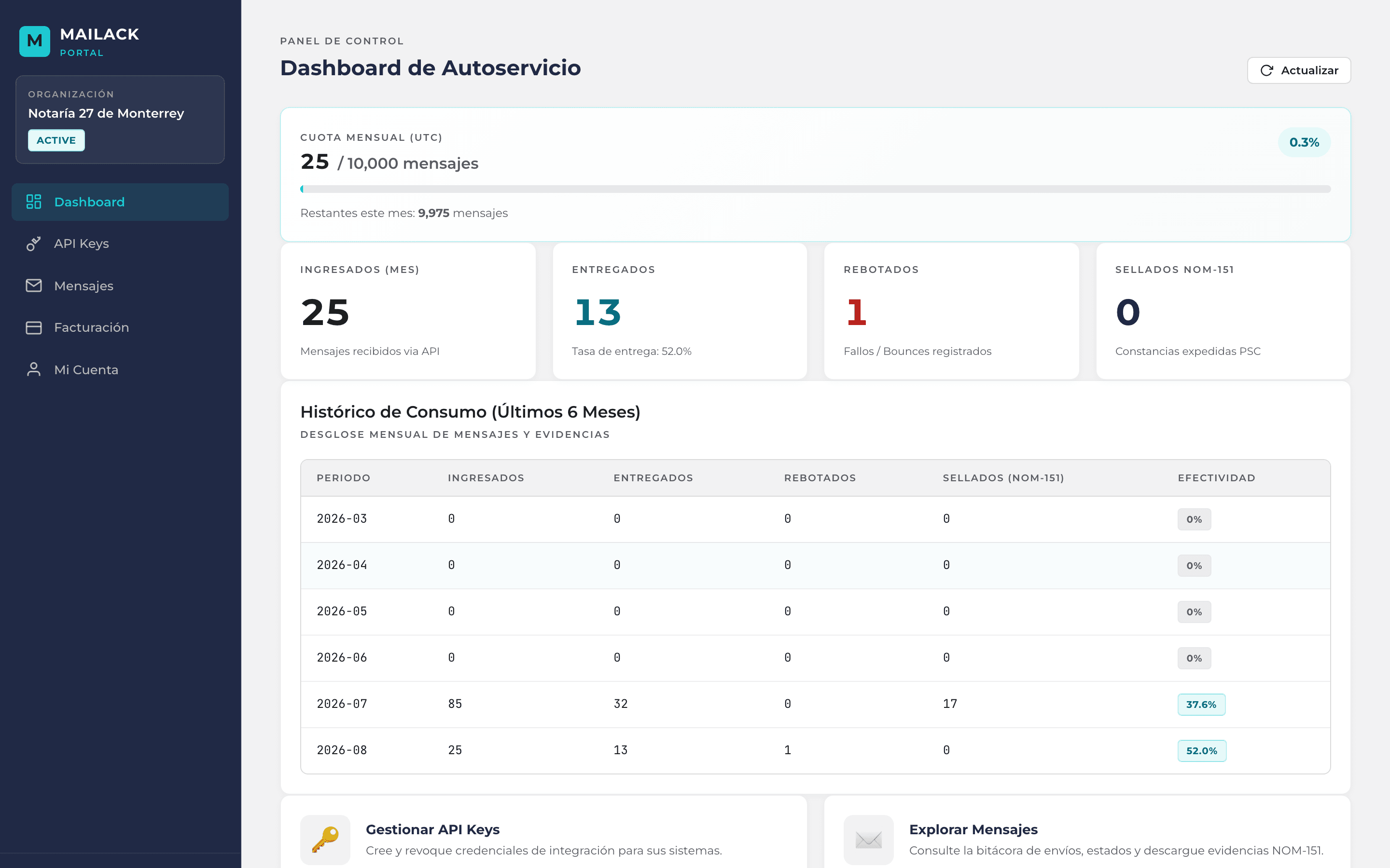 Dashboard del portal de Mailack con el consumo del mes frente a la cuota contratada